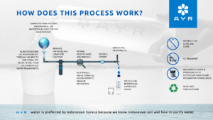 AYR Water Filtration System, how it works?