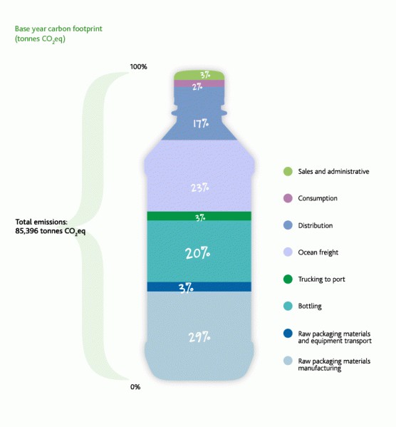 Lifecycle carbon footprint of imported bottled water showing emissions from raw materials, bottling, ocean freight, distribution, and transport.
