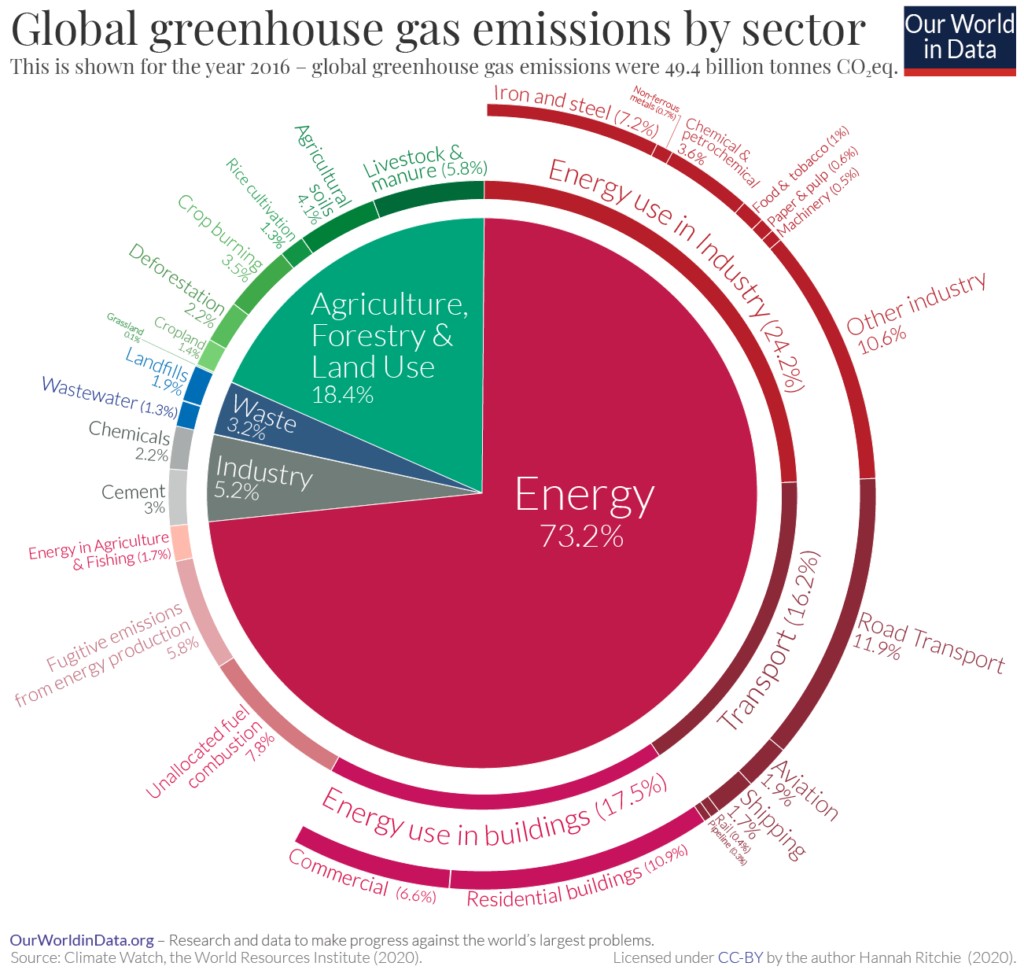 Global greenhouse gas emissions by sector showing energy, transport, industry, agriculture, and waste contributions to carbon footprint.
